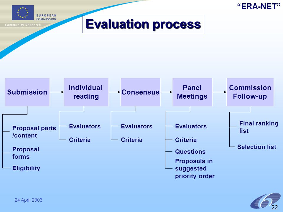 ERA-NET 24 April Proposal parts /content Proposal forms Evaluators Criteria Eligibility Evaluators Criteria Evaluators Criteria Final ranking list Panel Meetings SubmissionConsensus Individual reading Proposals in suggested priority order Selection list Commission Follow-up Questions Evaluation process