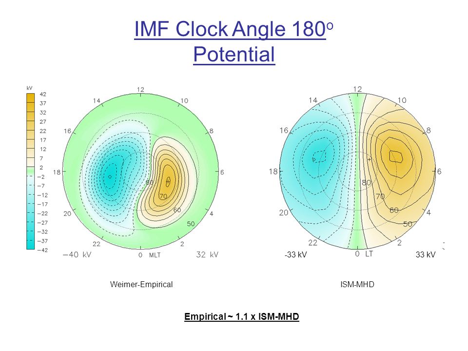 -33 kV33 kV ISM-MHD IMF Clock Angle 180 o Potential Weimer-Empirical Empirical ~ 1.1 x ISM-MHD