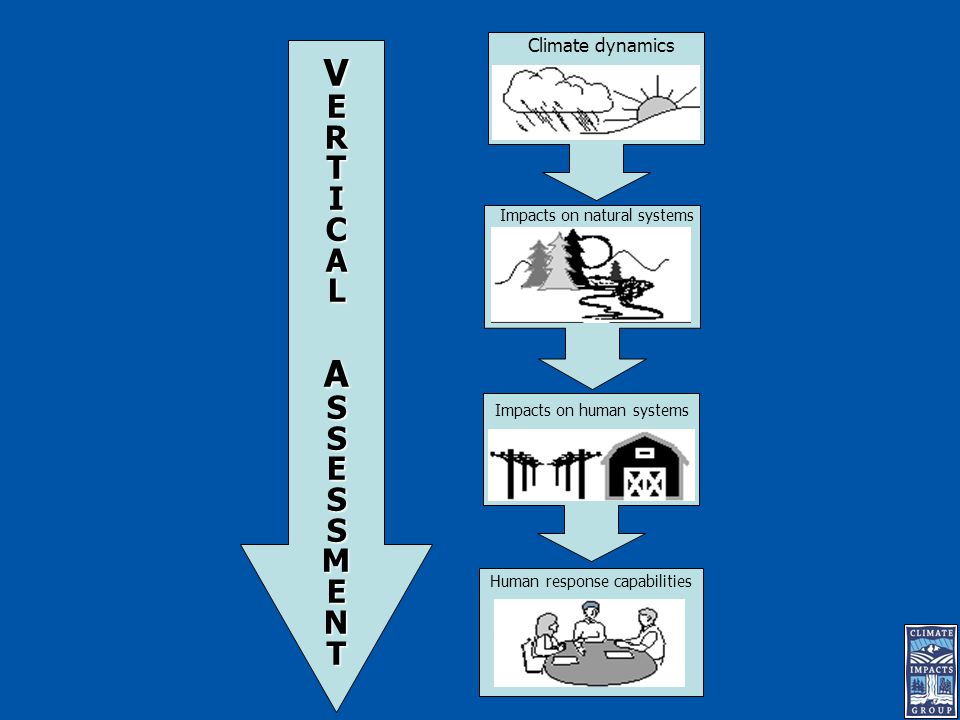 Climate dynamics Impacts on natural systems Impacts on human systems Human response capabilities VERTICALVERTICAL ASSESSMENT ASSESSMENTVERTICALVERTICAL ASSESSMENT ASSESSMENT