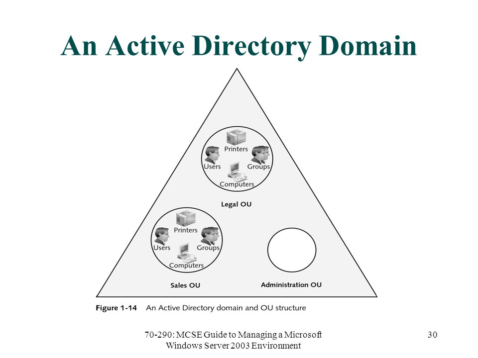 70-290: MCSE Guide to Managing a Microsoft Windows Server 2003 Environment 30 An Active Directory Domain and OU Structure
