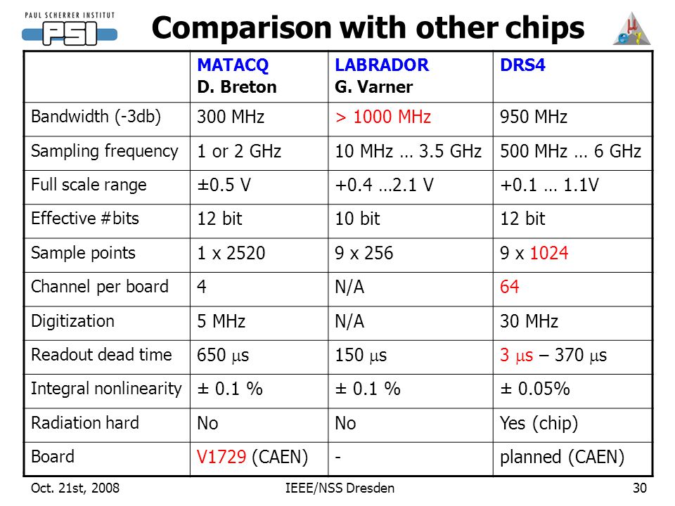 Oct. 21st, 2008IEEE/NSS Dresden30 Comparison with other chips MATACQ D.