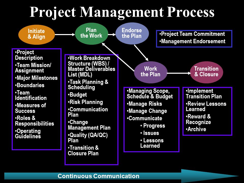 Planning manager. Project Management. Управление проектами. Проект менеджмент. Project Management process.