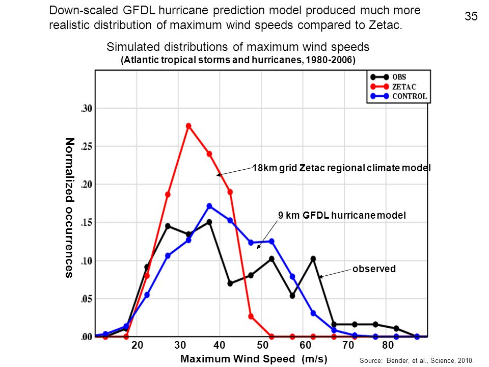 18km grid Zetac regional climate model 9 km GFDL hurricane model observed Simulated distributions of maximum wind speeds (Atlantic tropical storms and hurricanes, ) Down-scaled GFDL hurricane prediction model produced much more realistic distribution of maximum wind speeds compared to Zetac.