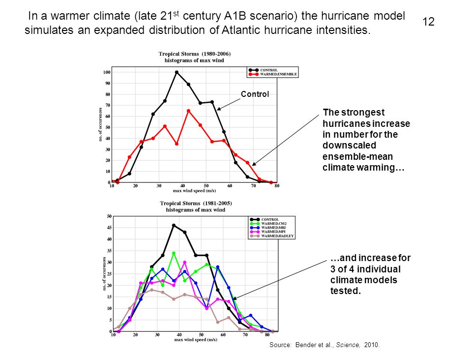 12 In a warmer climate (late 21 st century A1B scenario) the hurricane model simulates an expanded distribution of Atlantic hurricane intensities.