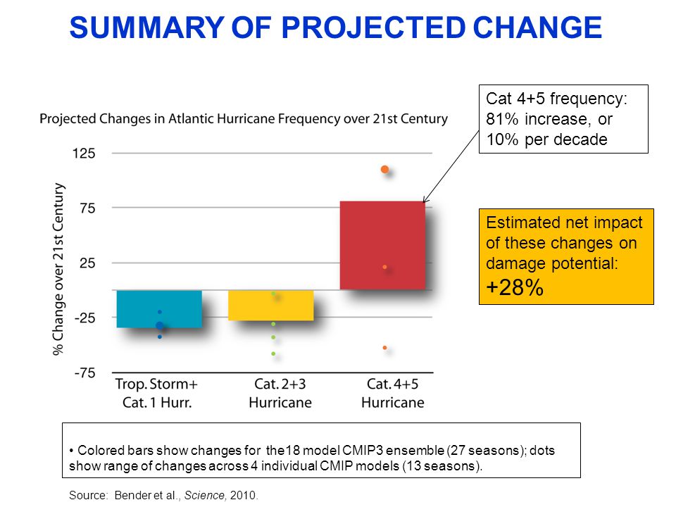 SUMMARY OF PROJECTED CHANGE Colored bars show changes for the18 model CMIP3 ensemble (27 seasons); dots show range of changes across 4 individual CMIP models (13 seasons).