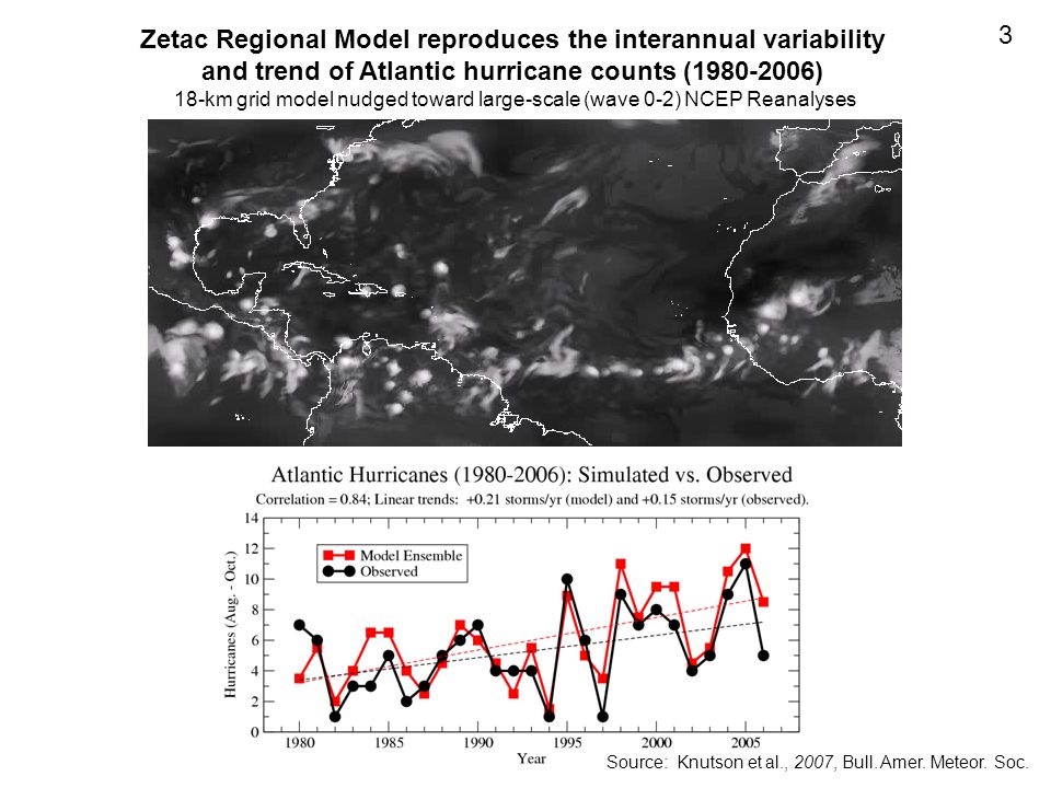 Zetac Regional Model reproduces the interannual variability and trend of Atlantic hurricane counts ( ) 18-km grid model nudged toward large-scale (wave 0-2) NCEP Reanalyses 3 Source: Knutson et al., 2007, Bull.