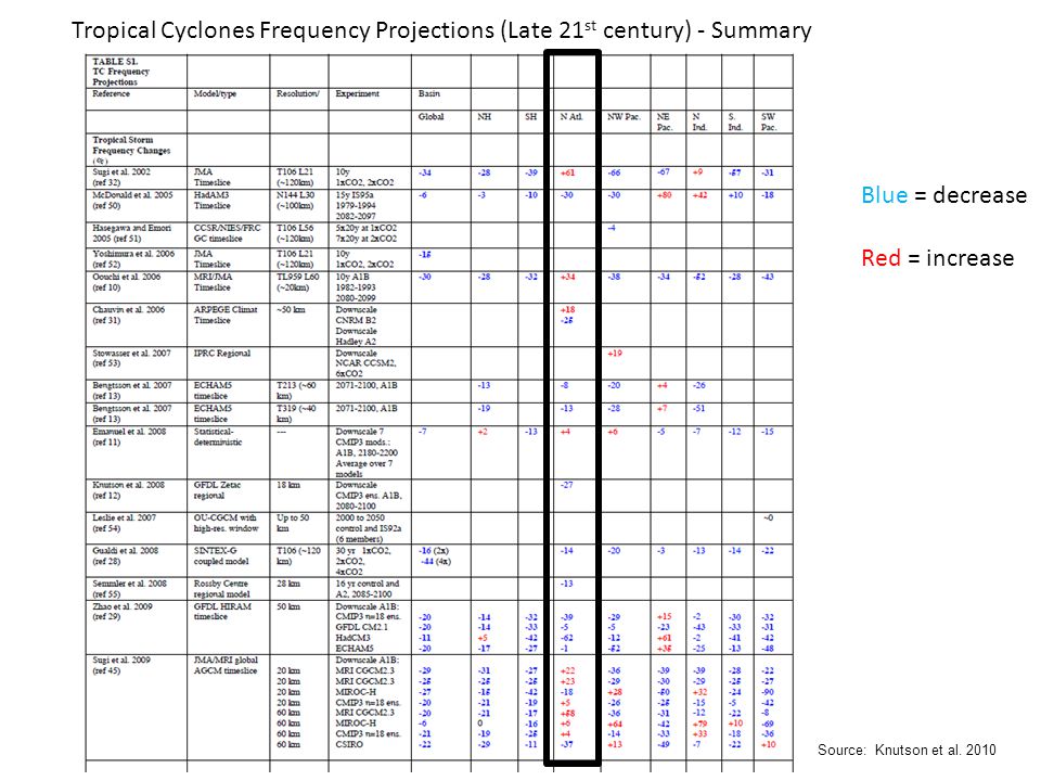 Tropical Cyclones Frequency Projections (Late 21 st century) - Summary Blue = decrease Red = increase Source: Knutson et al.