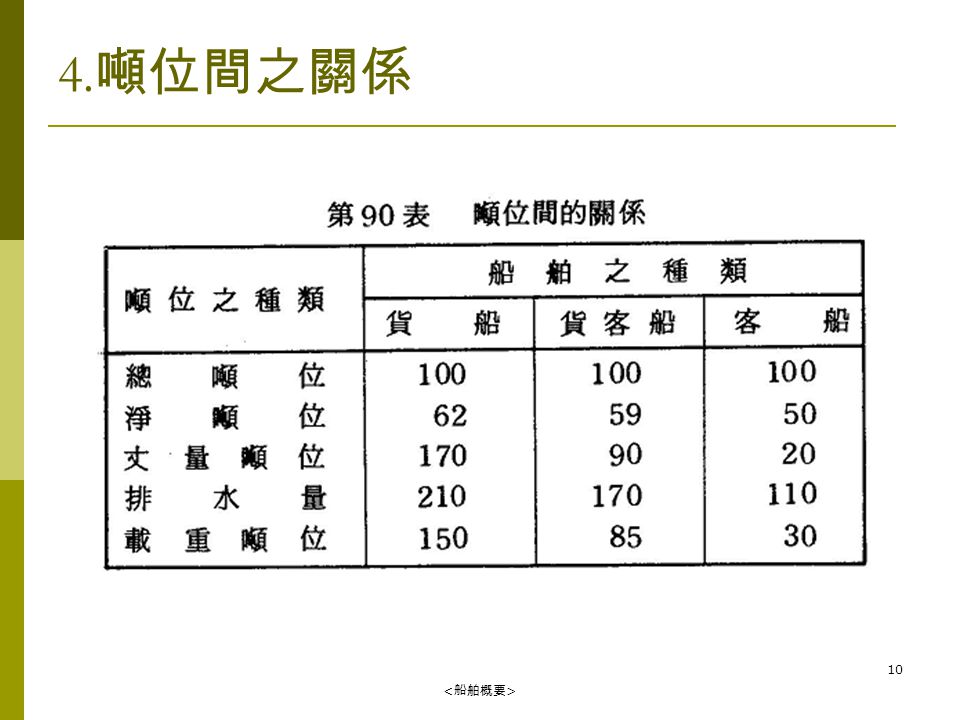 1 長榮大學科技工程管理學系吳俊概博士船的噸位噸位 為表示船舶的大小 自古即使用噸位 Tonage 噸位的緣起15 世紀初期 英國為方便向商船課稅 而設置噸位 當時以船所能裝載之酒樽數表示船的大小 樽的容積約為 1 長榮大學科技工程管理學系吳俊概博士船的噸位噸位 為表示船舶的大小 自古即使用噸位 Tonage 噸位的緣起15 世紀初期 英國為方便向商船課稅 而設置噸位 當時以船所能裝載之酒樽數表示船的大小 樽的容積約為