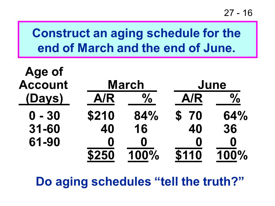 chapter 27 banking relationships receivables management credit aging schedule
