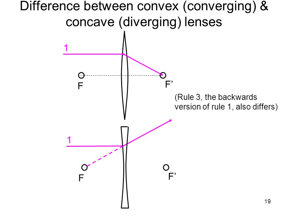 19 F’F’ F 1 Difference between convex (converging) & concave (diverging) lenses F’F’ F 1 (Rule 3, the backwards version of rule 1, also differs)