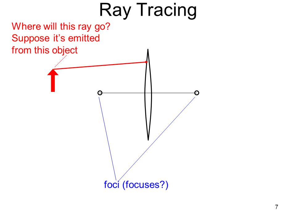 7 Ray Tracing Where will this ray go Suppose it’s emitted from this object foci (focuses )