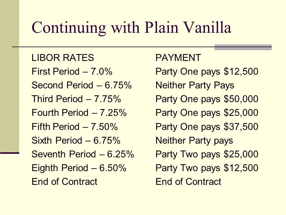 Continuing with Plain Vanilla LIBOR RATES First Period – 7.0% Second Period – 6.75% Third Period – 7.75% Fourth Period – 7.25% Fifth Period – 7.50% Sixth Period – 6.75% Seventh Period – 6.25% Eighth Period – 6.50% End of Contract PAYMENT Party One pays $12,500 Neither Party Pays Party One pays $50,000 Party One pays $25,000 Party One pays $37,500 Neither Party pays Party Two pays $25,000 Party Two pays $12,500 End of Contract