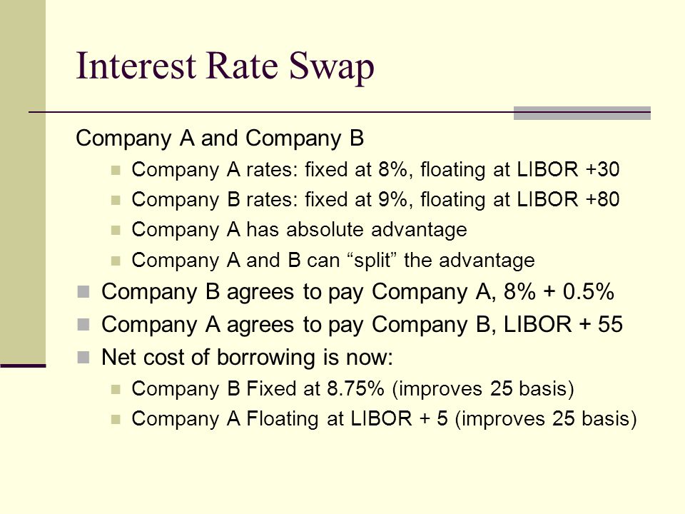 Interest Rate Swap Company A and Company B Company A rates: fixed at 8%, floating at LIBOR +30 Company B rates: fixed at 9%, floating at LIBOR +80 Company A has absolute advantage Company A and B can split the advantage Company B agrees to pay Company A, 8% + 0.5% Company A agrees to pay Company B, LIBOR + 55 Net cost of borrowing is now: Company B Fixed at 8.75% (improves 25 basis) Company A Floating at LIBOR + 5 (improves 25 basis)