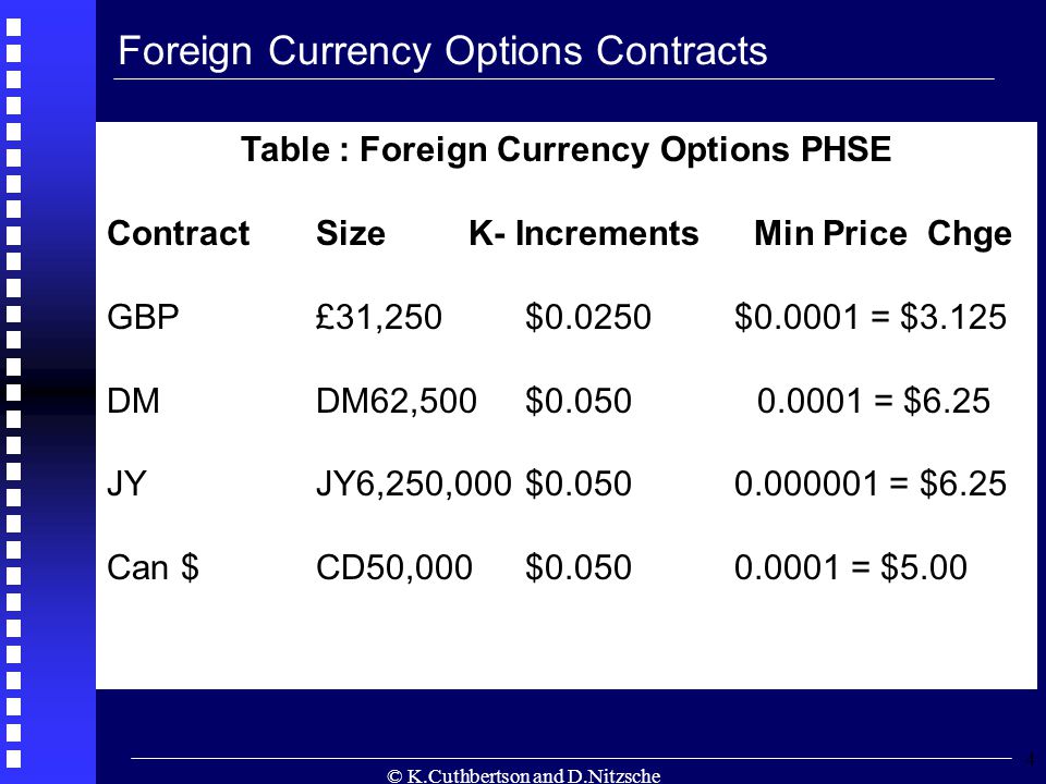 © K.Cuthbertson and D.Nitzsche 4 Foreign Currency Options Contracts Table : Foreign Currency Options PHSE ContractSize K- Increments Min Price Chge GBP £31,250 $0.0250$ = $3.125 DMDM62,500$ = $6.25 JY JY6,250,000$ = $6.25 Can $CD50,000 $ = $5.00 Hold, TVS 0 = $2m in diversified equity portfolio and ‘