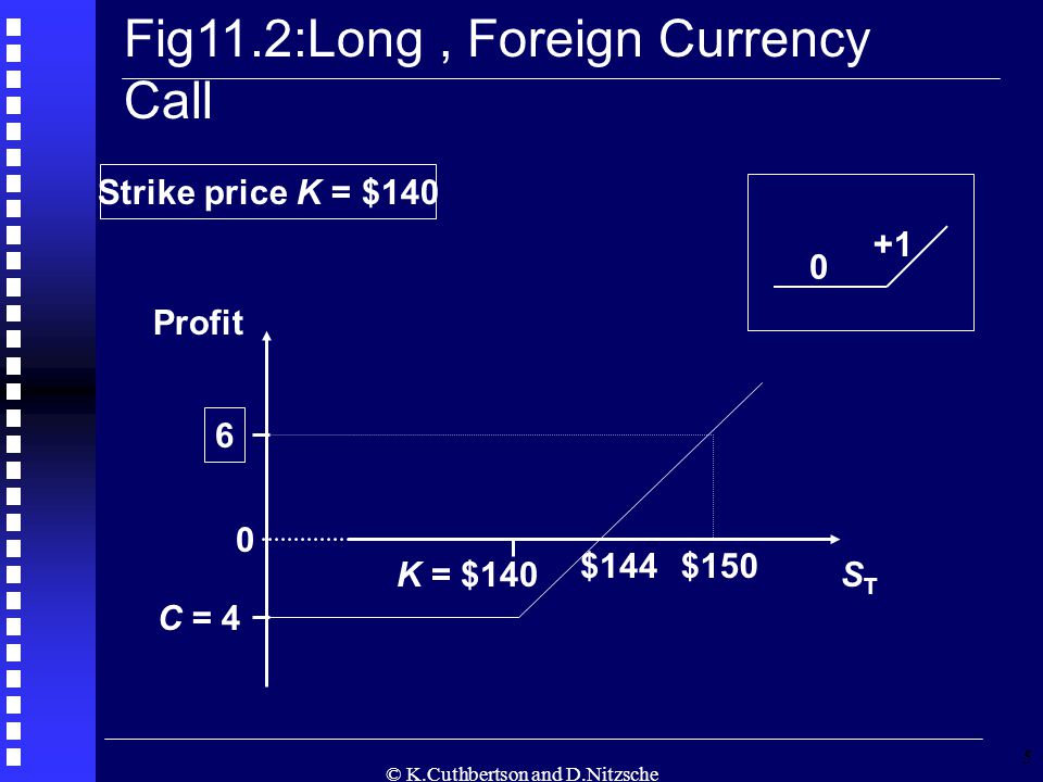 © K.Cuthbertson and D.Nitzsche 5 Fig11.2:Long, Foreign Currency Call STST Profit Strike price K = $140 6 C = 4 $150$144 K = $