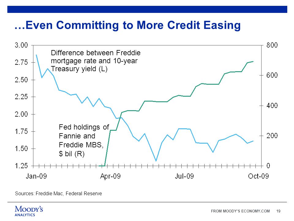 FROM MOODY’S ECONOMY.COM19 …Even Committing to More Credit Easing Sources: Freddie Mac, Federal Reserve Fed holdings of Fannie and Freddie MBS, $ bil (R) Difference between Freddie mortgage rate and 10-year Treasury yield (L)