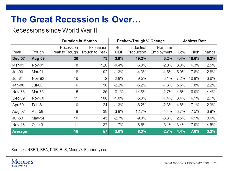 2 The Great Recession Is Over… Recessions since World War II Sources: NBER, BEA, FRB, BLS, Moody’s Economy.com Duration in MonthsPeak-to-Trough % ChangeJobless Rate PeakTrough Recession Peak to Trough Expansion Trough to Peak Real GDP Industrial Production Nonfarm EmploymentLowHighChange Dec-07Aug %-19.2%-6.2%4.4%10.6%6.2% Mar-01Nov %-6.3%-2.0%3.8%6.3%2.5% Jul-90Mar %-4.3%-1.5%5.0%7.8%2.8% Jul-81Nov %-9.5%-3.1%7.2%10.8%3.6% Jan-80Jul %-6.2%-1.3%5.6%7.8%2.2% Nov-73Mar %-14.8%-2.7%4.6%9.0%4.4% Dec-69Nov %-5.8%-1.4%3.4%6.1%2.7% Apr-60Feb %-6.2%-2.3%4.8%7.1%2.3% Aug-57Apr %-12.7%-4.4%3.7%7.5%3.8% Jul-53May %-9.0%-3.3%2.5%6.1%3.6% Nov-48Oct %-8.6%-5.1%3.4%7.9%4.5% Average %-8.3%-2.7%4.4%7.6%3.2%