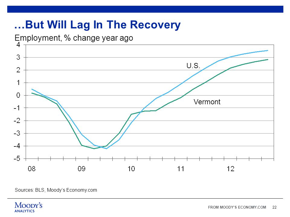 FROM MOODY’S ECONOMY.COM22 …But Will Lag In The Recovery Sources: BLS, Moody’s Economy.com Employment, % change year ago U.S.