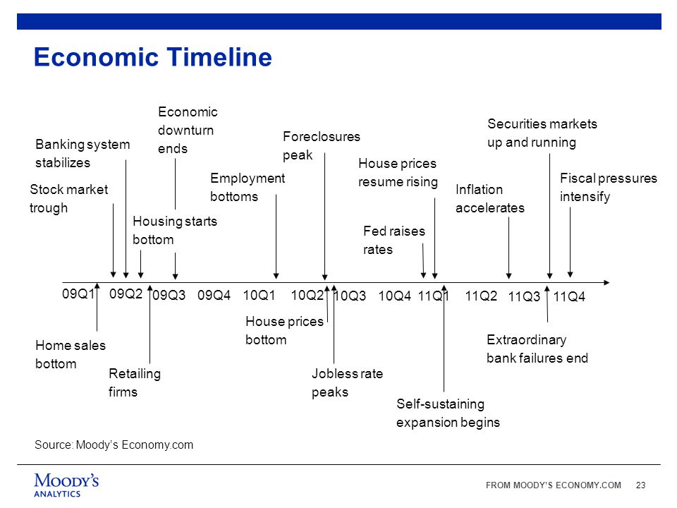 FROM MOODY’S ECONOMY.COM23 Economic Timeline Source: Moody’s Economy.com 09Q109Q2 09Q309Q410Q110Q2 10Q4 11Q111Q2 11Q311Q4 Stock market trough Extraordinary bank failures end Home sales bottom Housing starts bottom Employment bottoms House prices bottom Foreclosures peak Jobless rate peaks House prices resume rising Economic downturn ends Self-sustaining expansion begins Banking system stabilizes Retailing firms 10Q3 Securities markets up and running Fed raises rates Inflation accelerates Fiscal pressures intensify