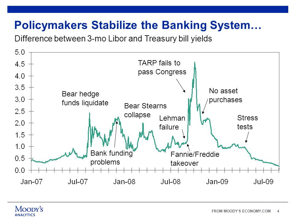 FROM MOODY’S ECONOMY.COM4 Policymakers Stabilize the Banking System… Bear hedge funds liquidate Bank funding problems Difference between 3-mo Libor and Treasury bill yields Bear Stearns collapse Lehman failure Fannie/Freddie takeover TARP fails to pass Congress No asset purchases Stress tests
