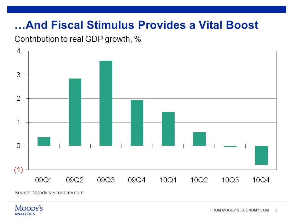 FROM MOODY’S ECONOMY.COM5 …And Fiscal Stimulus Provides a Vital Boost Source: Moody’s Economy.com Contribution to real GDP growth, %