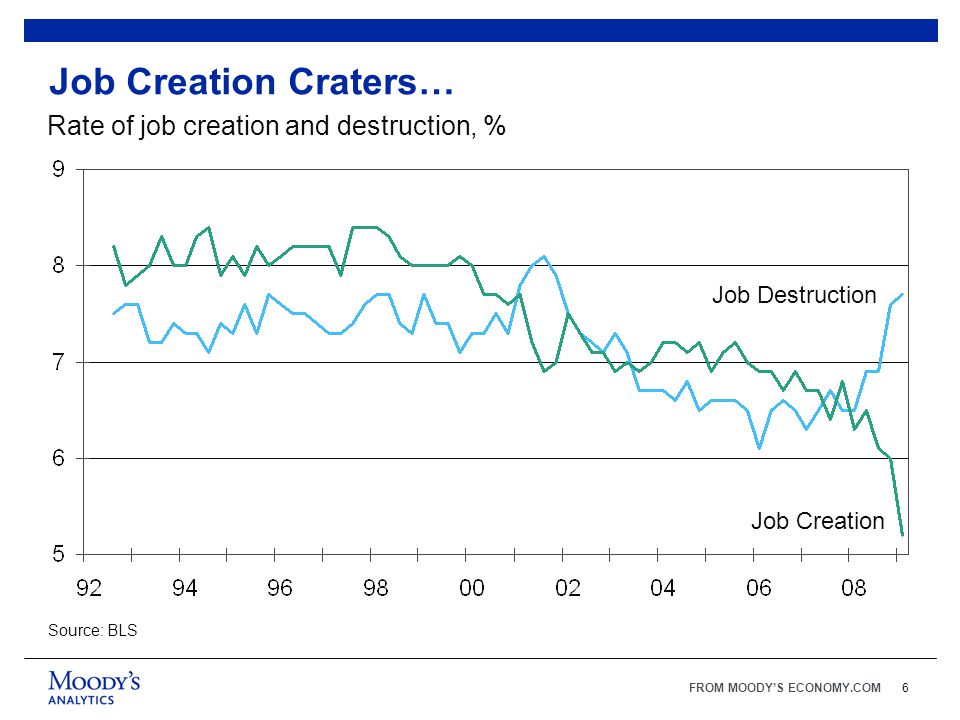 FROM MOODY’S ECONOMY.COM6 Job Creation Craters… Rate of job creation and destruction, % Job Creation Source: BLS Job Destruction