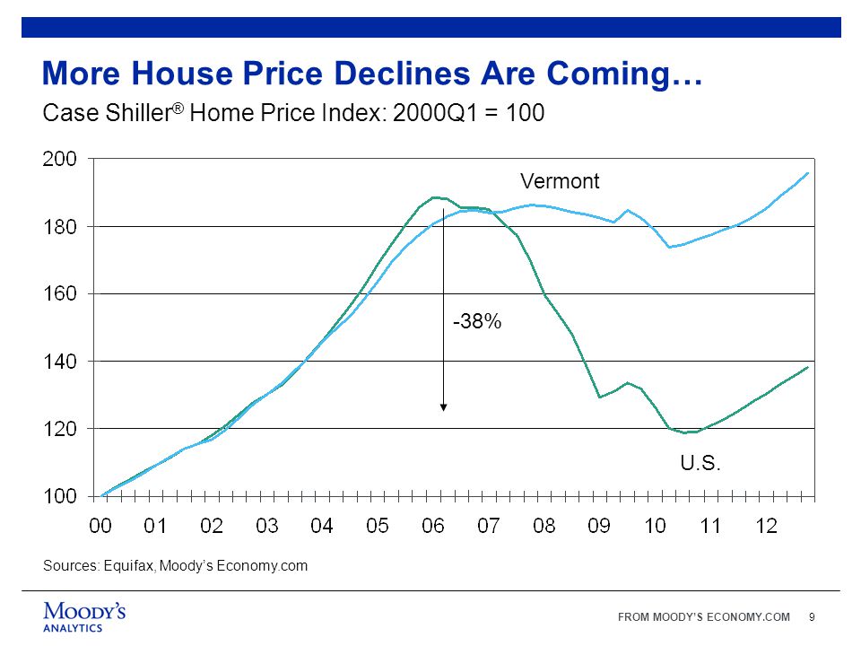 FROM MOODY’S ECONOMY.COM9 More House Price Declines Are Coming… Case Shiller ® Home Price Index: 2000Q1 = 100 Sources: Equifax, Moody’s Economy.com -38% U.S.