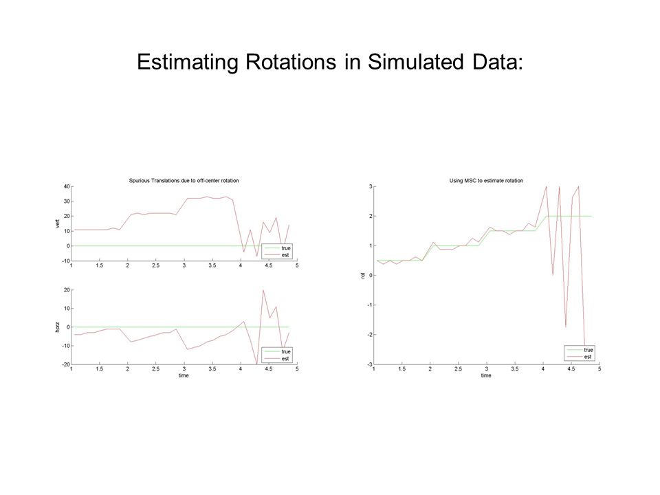 Estimating Rotations in Simulated Data:
