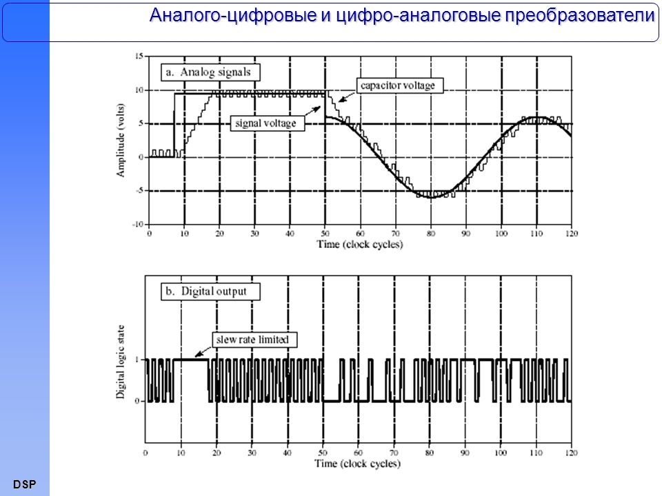 Процесс преобразования аналогового звука в цифровой. Цифро-аналоговый преобразователь осциллограммы. Аналого цифровые и цифро аналоговые. Аналого цифровой преобразователь SC-1030. Квантование в аналого-цифровом преобразователе.