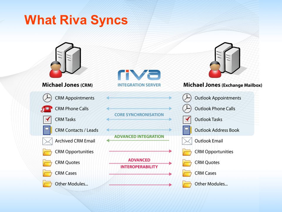 What Riva Syncs