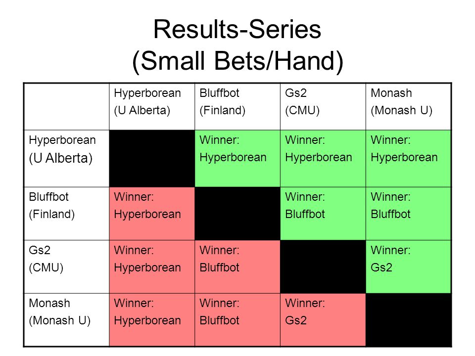 Results-Series (Small Bets/Hand) Hyperborean (U Alberta) Bluffbot (Finland) Gs2 (CMU) Monash (Monash U) Hyperborean (U Alberta) Winner: Hyperborean Winner: Hyperborean Winner: Hyperborean Bluffbot (Finland) Winner: Hyperborean Winner: Bluffbot Winner: Bluffbot Gs2 (CMU) Winner: Hyperborean Winner: Bluffbot Winner: Gs2 Monash (Monash U) Winner: Hyperborean Winner: Bluffbot Winner: Gs2
