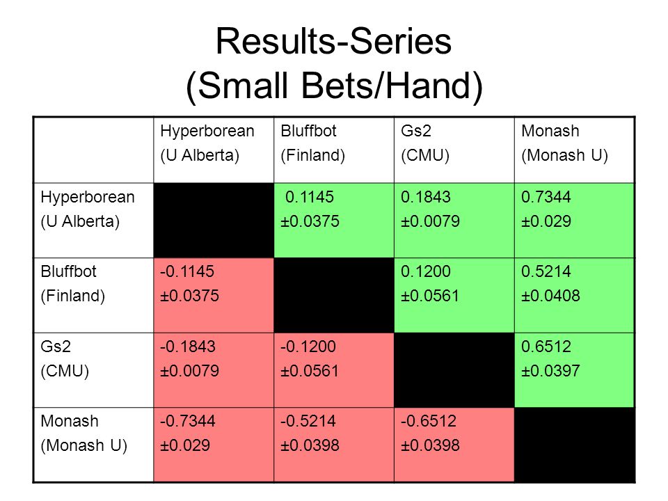 Results-Series (Small Bets/Hand) Hyperborean (U Alberta) Bluffbot (Finland) Gs2 (CMU) Monash (Monash U) Hyperborean (U Alberta) ± ± ±0.029 Bluffbot (Finland) ± ± ± Gs2 (CMU) ± ± ± Monash (Monash U) ± ± ±0.0398