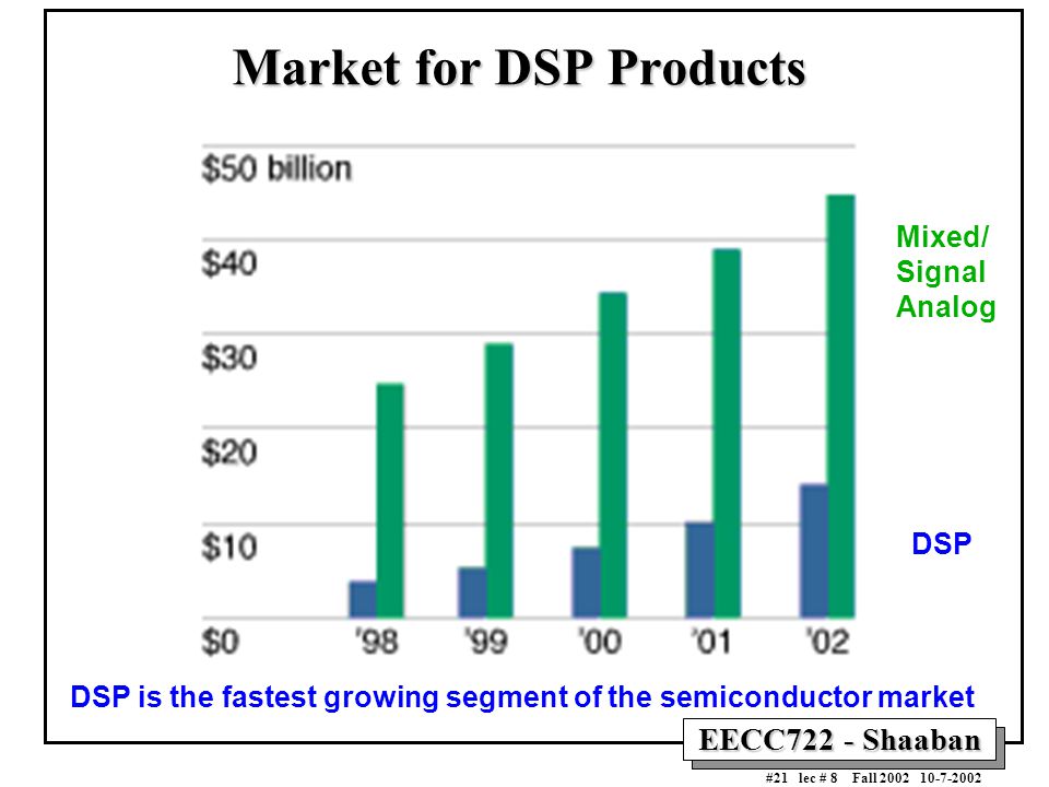 EECC722 - Shaaban #21 lec # 8 Fall Market for DSP Products Mixed/ Signal Analog DSP DSP is the fastest growing segment of the semiconductor market