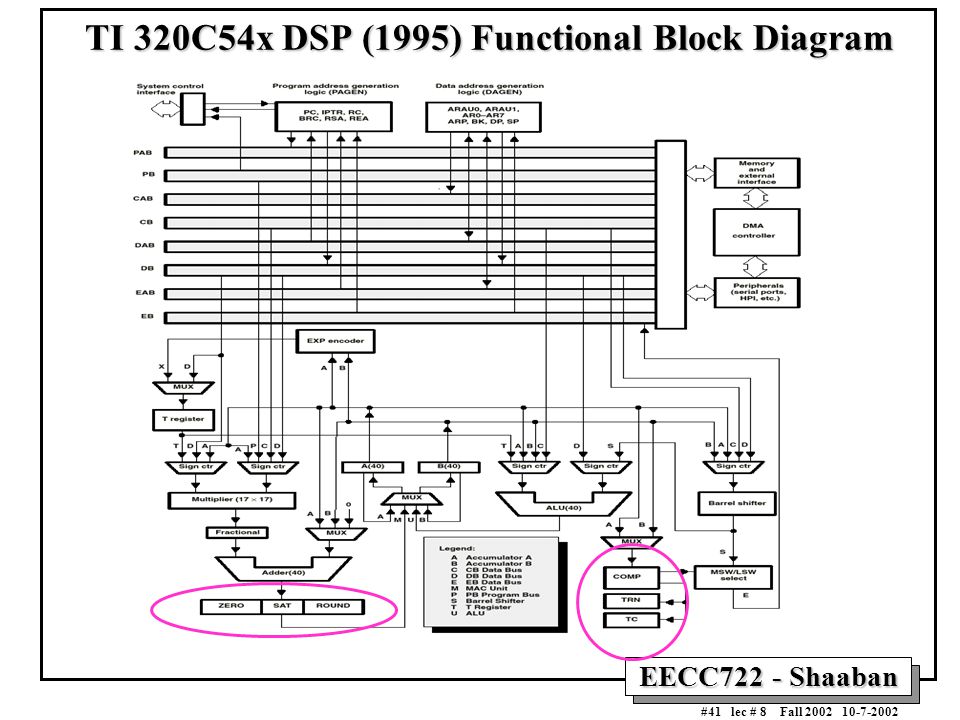 EECC722 - Shaaban #41 lec # 8 Fall TI 320C54x DSP (1995) Functional Block Diagram
