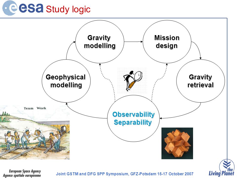 Joint GSTM and DFG SPP Symposium, GFZ-Potsdam October 2007 Study logicGeophysicalmodelling Gravitymodelling Missiondesign Gravityretrieval ObservabilitySeparability