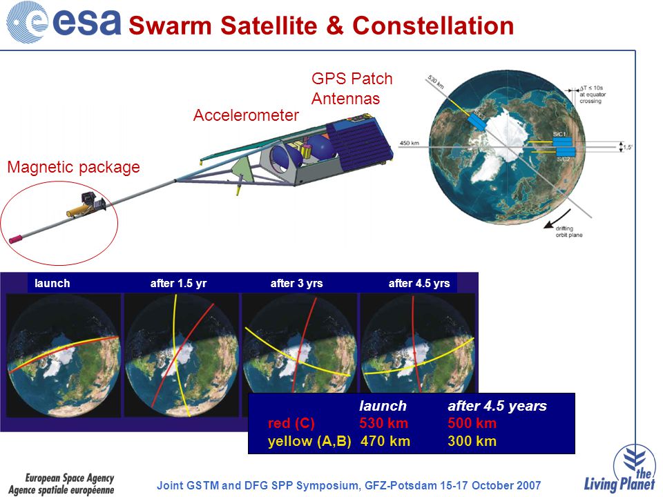 Joint GSTM and DFG SPP Symposium, GFZ-Potsdam October 2007 Swarm Satellite & Constellation launch after 1.5 yr after 3 yrs after 4.5 yrs launchafter 4.5 years red (C) 530 km500 km yellow (A,B) 470 km300 km GPS Patch Antennas Accelerometer Magnetic package