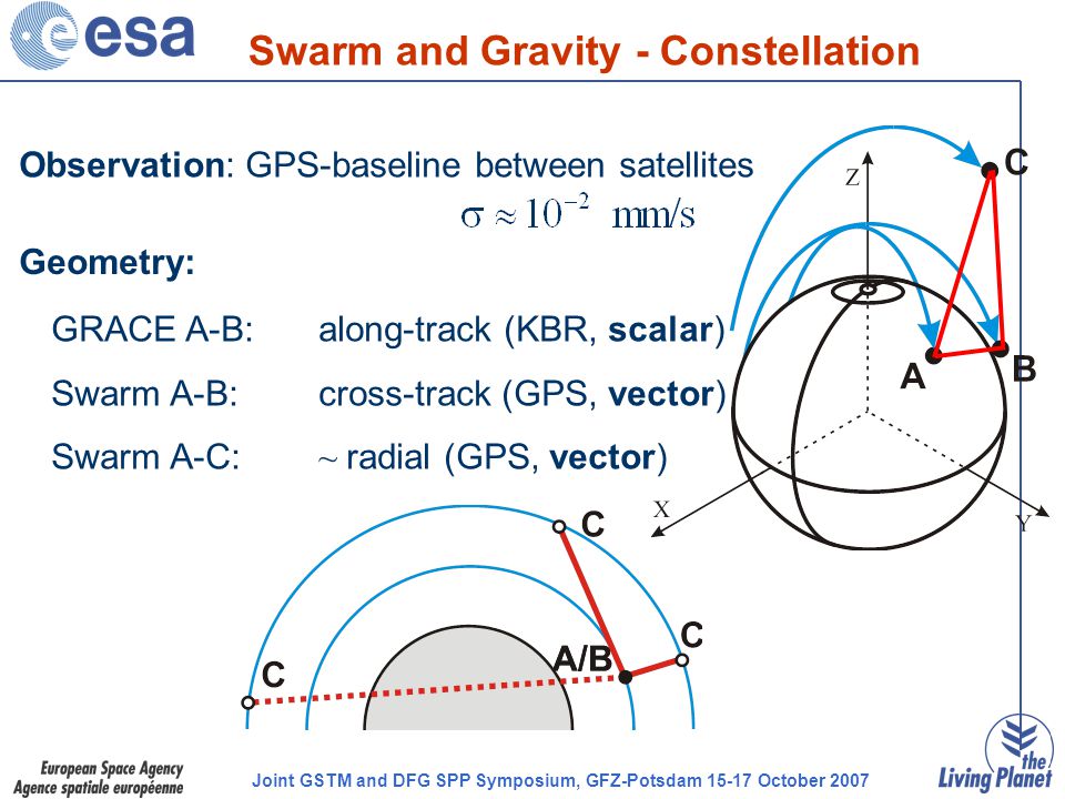 Joint GSTM and DFG SPP Symposium, GFZ-Potsdam October 2007 Swarm and Gravity - Constellation Observation: GPS-baseline between satellites GRACE A-B:along-track (KBR, scalar) Swarm A-B:cross-track (GPS, vector) Swarm A-C: ~ radial (GPS, vector) Geometry: