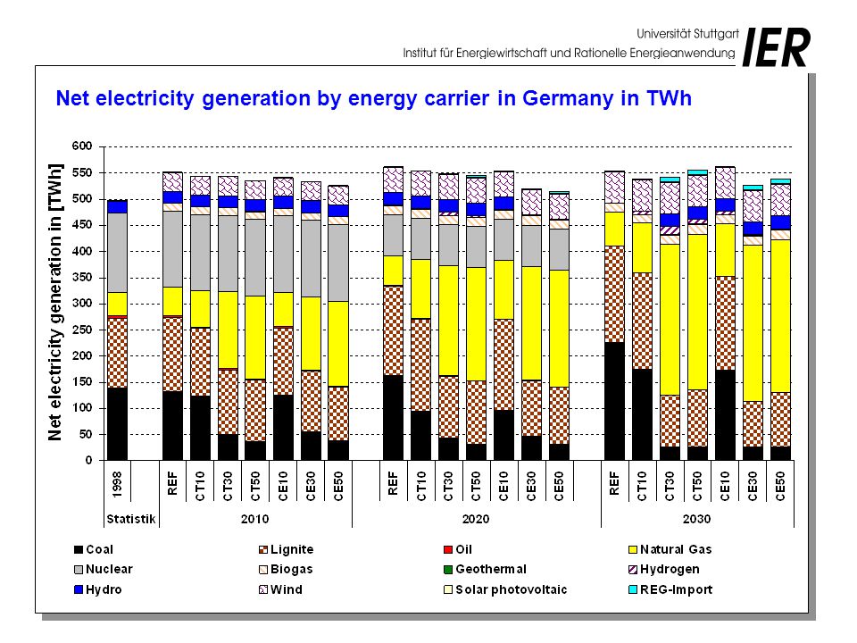 Net electricity generation by energy carrier in Germany in TWh
