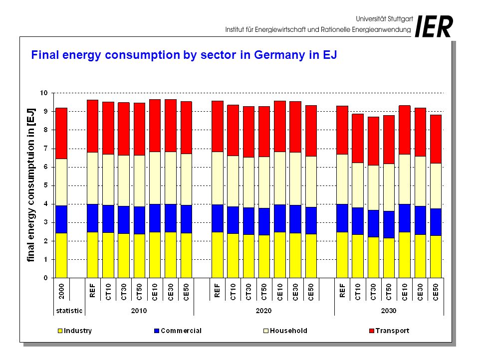 Final energy consumption by sector in Germany in EJ
