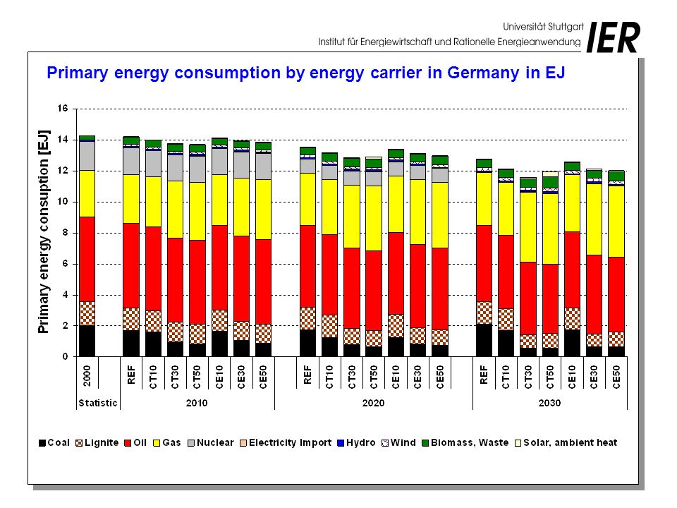 Primary energy consumption by energy carrier in Germany in EJ