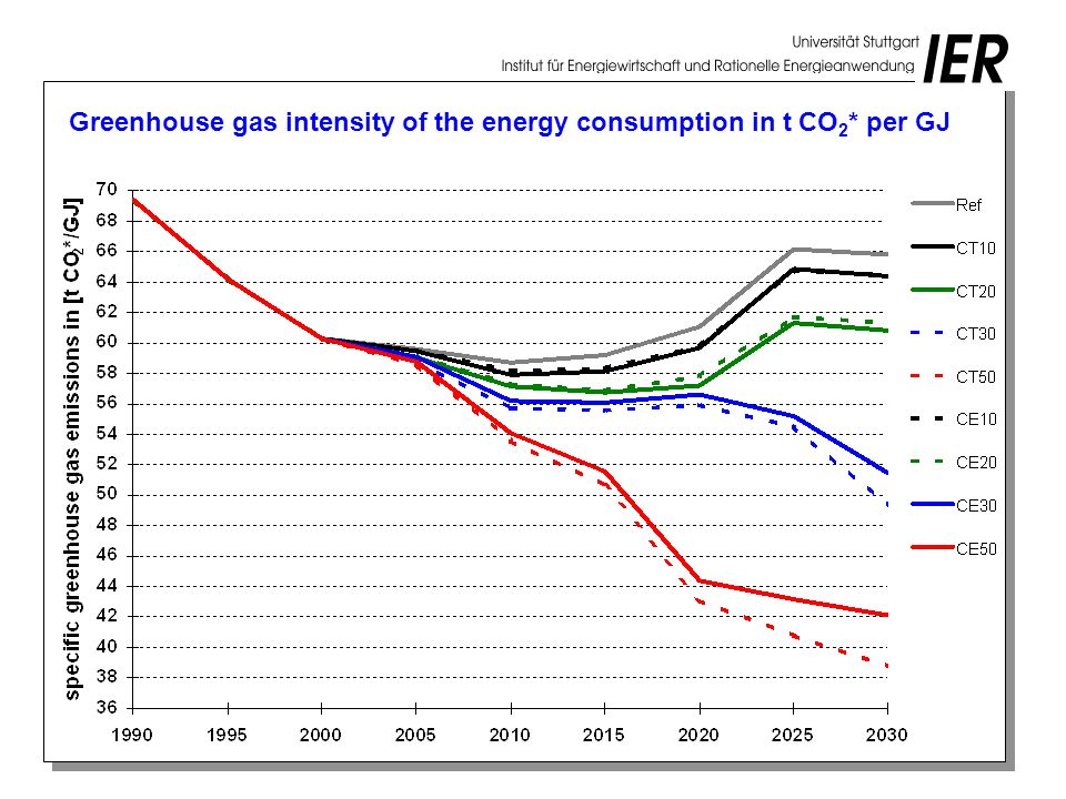 Greenhouse gas intensity of the energy consumption in t CO 2 * per GJ