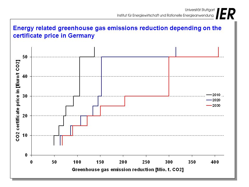 Energy related greenhouse gas emissions reduction depending on the certificate price in Germany