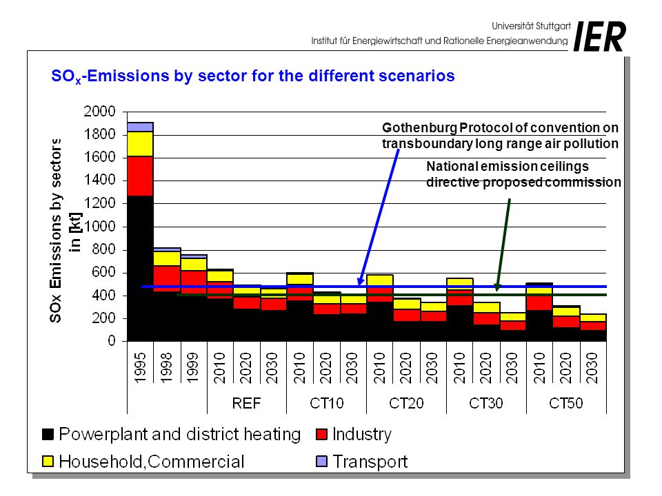 SO x -Emissions by sector for the different scenarios Gothenburg Protocol of convention on transboundary long range air pollution National emission ceilings directive proposed commission