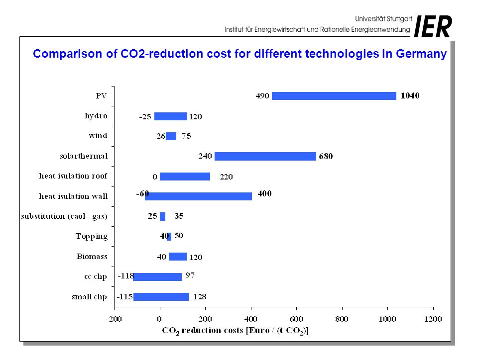 Comparison of CO2-reduction cost for different technologies in Germany