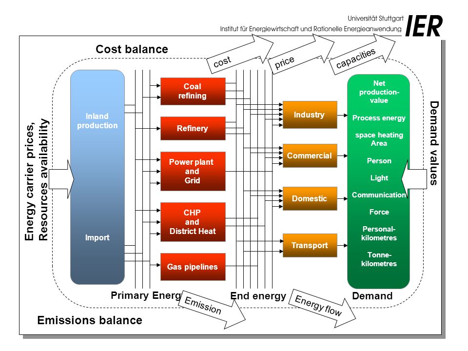 Cost balance Emissions balance Net production- value Process energy space heating Area Person Light Communication Force Personal- kilometres Tonne- kilometres Demand Coal refining Refinery Power plant and Grid CHP and District Heat Gas pipelines Industry Commercial Domestic Transport End energy Primary Energy Inland production Import Demand values Energy carrier prices, Resources availability price capacities Energy flow Emission cost