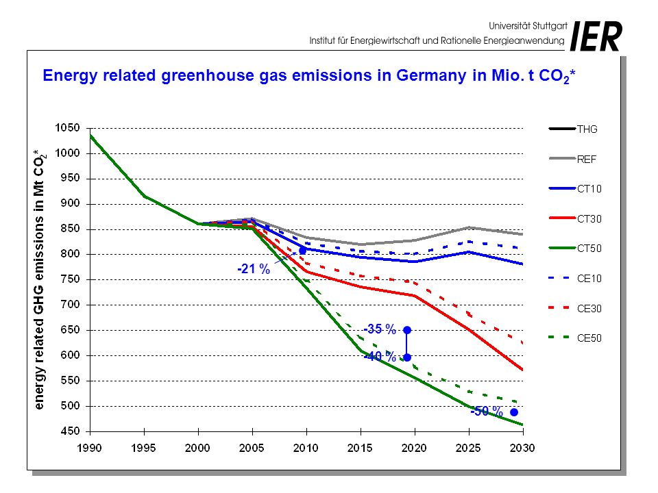 Energy related greenhouse gas emissions in Germany in Mio. t CO 2 * % -35 % -40 % -50 %