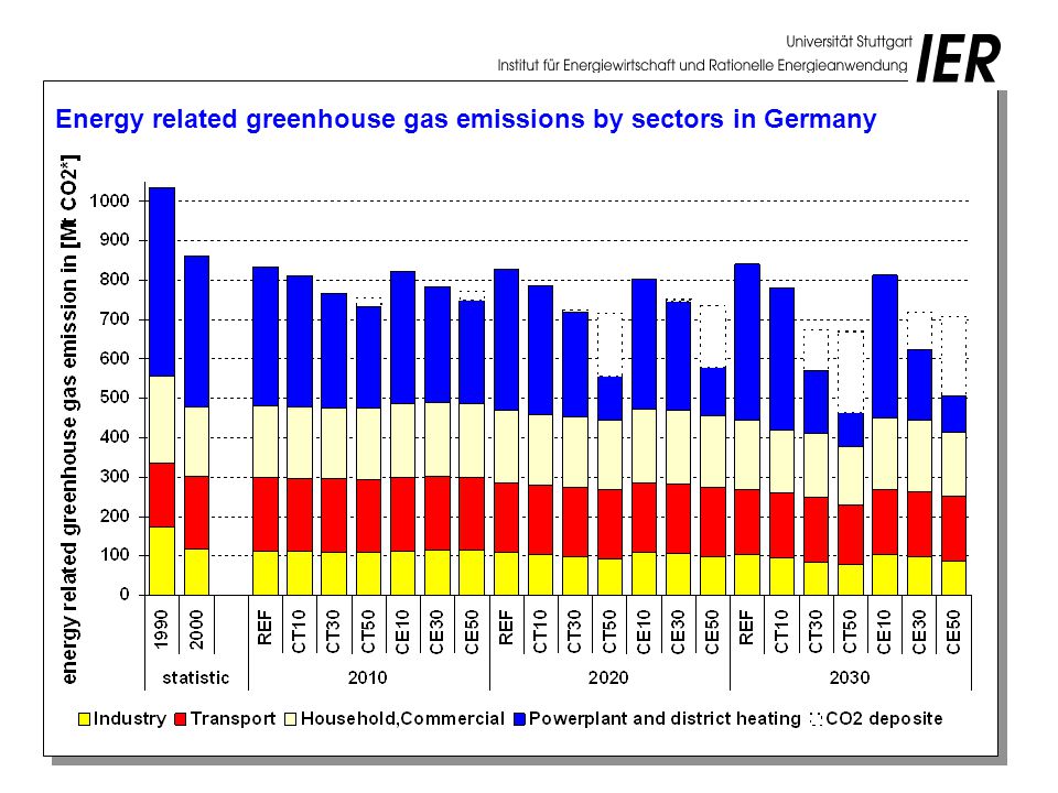 66 Energy related greenhouse gas emissions by sectors in Germany