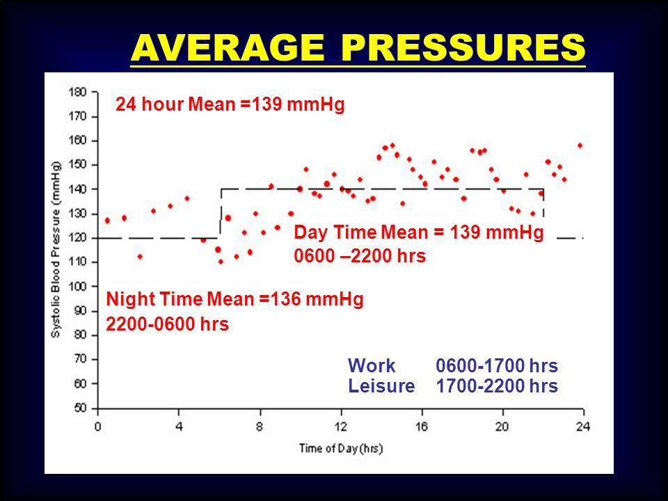 AVERAGE PRESSURES Work hrs Leisure hrs Night Time Mean =136 mmHg hrs Day Time Mean = 139 mmHg 0600 –2200 hrs 24 hour Mean =139 mmHg