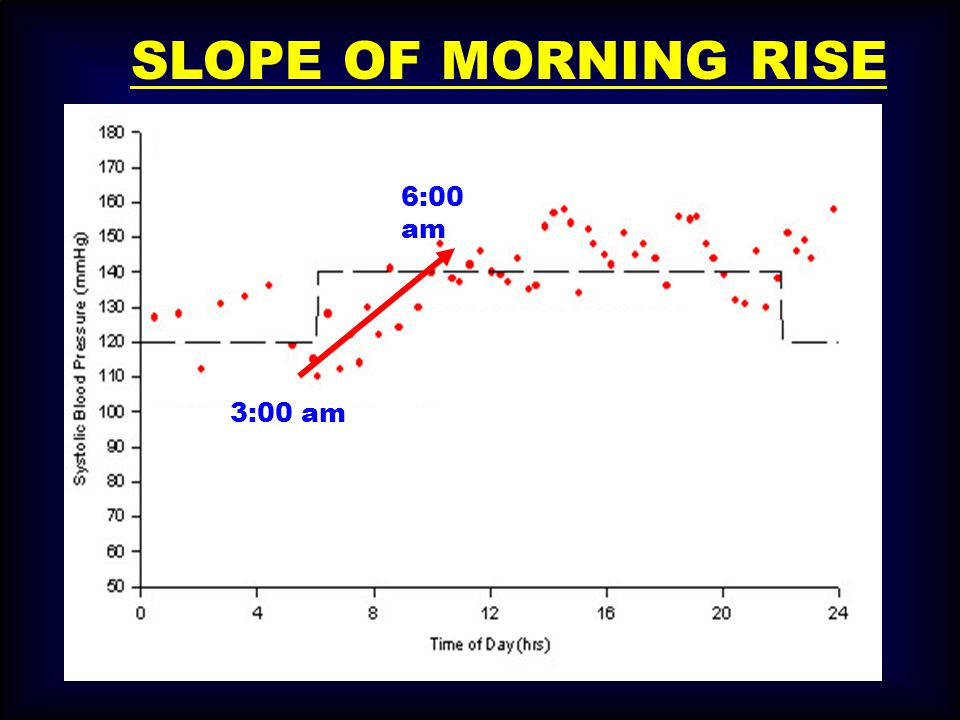 SLOPE OF MORNING RISE 3:00 am 6:00 am
