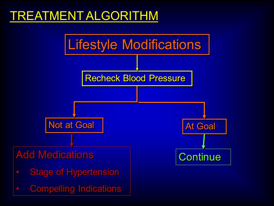 Lifestyle Modifications TREATMENT ALGORITHM Recheck Blood Pressure At Goal Continue Not at Goal Add Medications Stage of Hypertension Compelling Indications Add Medications Stage of Hypertension Compelling Indications